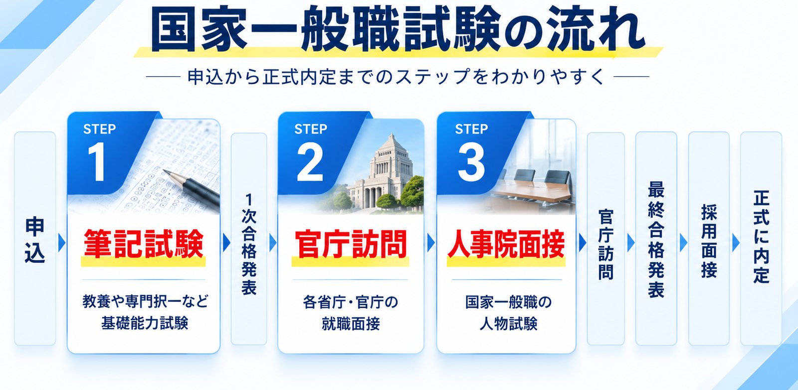 国家一般職試験の流れ｜申込、STEP1 筆記試験、1次合格発表、STEP2 官庁訪問、STEP3 人事院面接、官庁訪問、最終合格発表、採用面接、正式に内定