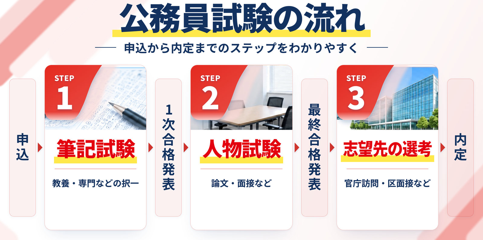 公務員試験の流れ｜申込、STEP1 筆記試験、1次合格発表、STEP2 人物試験、最終合格発表、STEP3 志望先の選考、内定