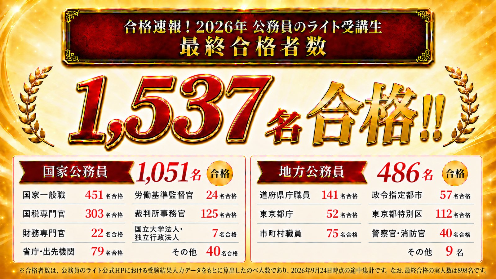 合格速報 2026年 公務員のライト受講生 最終合格者数 1,537名合格。国家公務員1,051名合格（国家一般職451名・国税専門官303名・財務専門官22名・労働基準監督官24名・裁判所事務官125名・国立大学法人・独立行政法人7名・省庁・出先機関79名・その他40名）、地方公務員486名合格（道府県庁職員141名・東京都庁52名・市町村職員75名・政令指定都市57名・東京都特別区112名・警察官・消防官40名・その他9名）