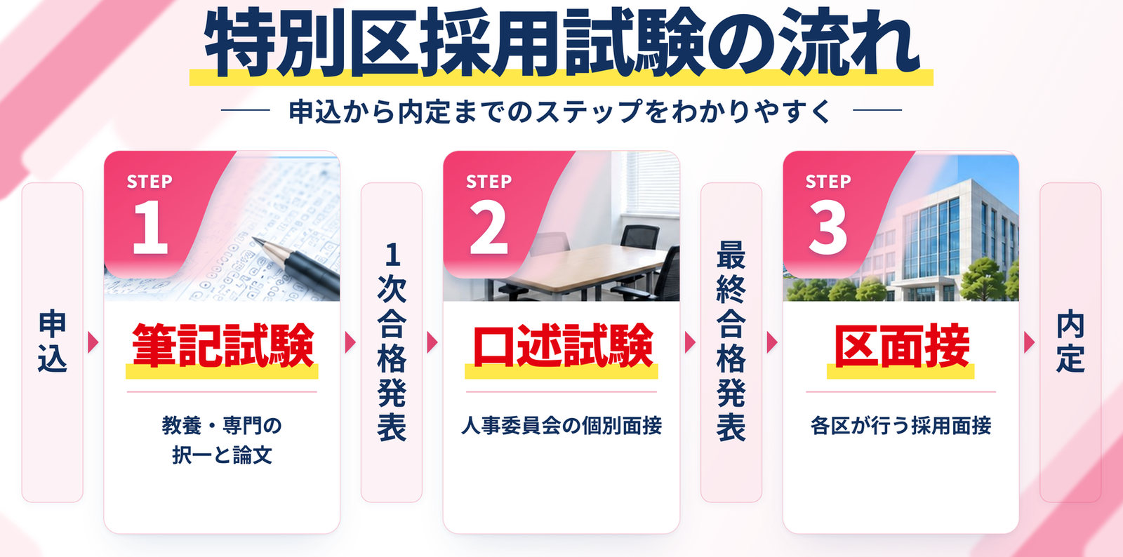 特別区採用試験の流れ｜申込、STEP1 筆記試験、1次合格発表、STEP2 口述試験、最終合格発表、STEP3 区面接、内定
