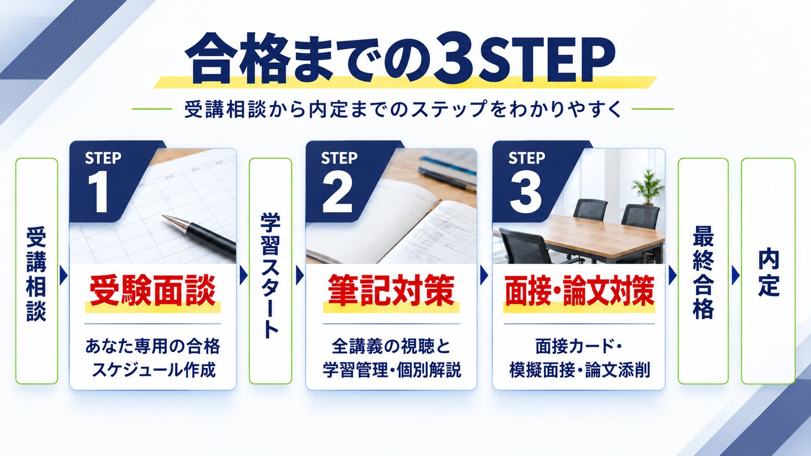 合格までの3STEP｜受講相談、STEP1 受験面談（あなた専用の合格スケジュール作成）、学習スタート、STEP2 筆記対策（全講義の視聴と学習管理・個別解説）、STEP3 面接・論文対策（面接カード・模擬面接・論文添削）、最終合格、内定