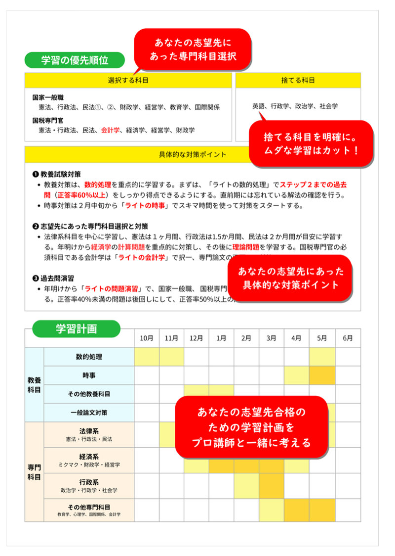 面談で作成した学習計画表（学習の優先順位・具体的な対策ポイント・月ごとの学習計画）