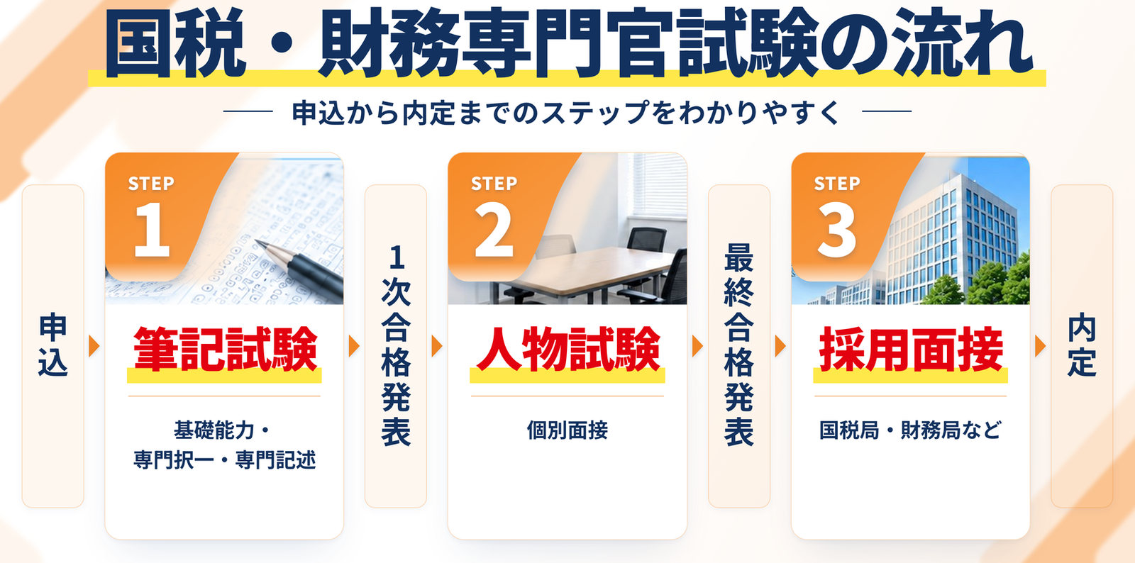 国税・財務専門官試験の流れ｜申込、STEP1 筆記試験、1次合格発表、STEP2 人物試験、最終合格発表、STEP3 採用面接、内定