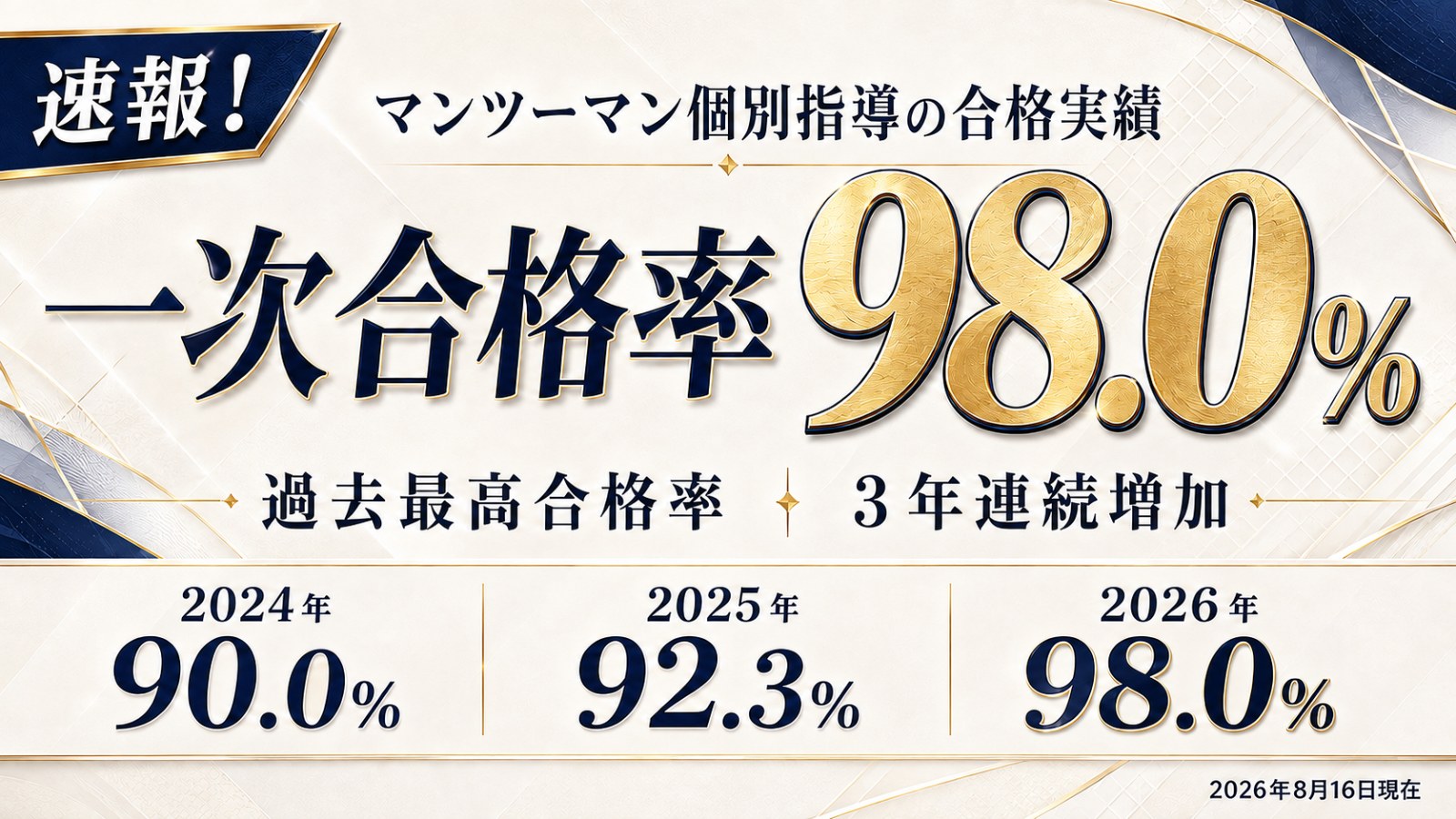 マンツーマン個別指導の合格実績　一次合格率98.0%（2026年8月16日現在）
