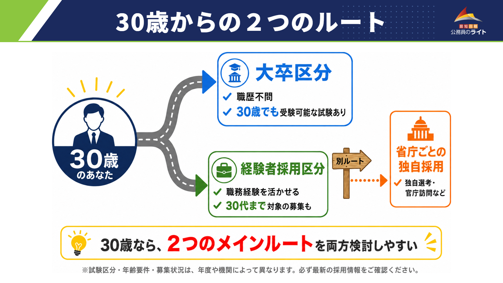 30歳から公務員になる２つのルート（一般枠と経験者採用）