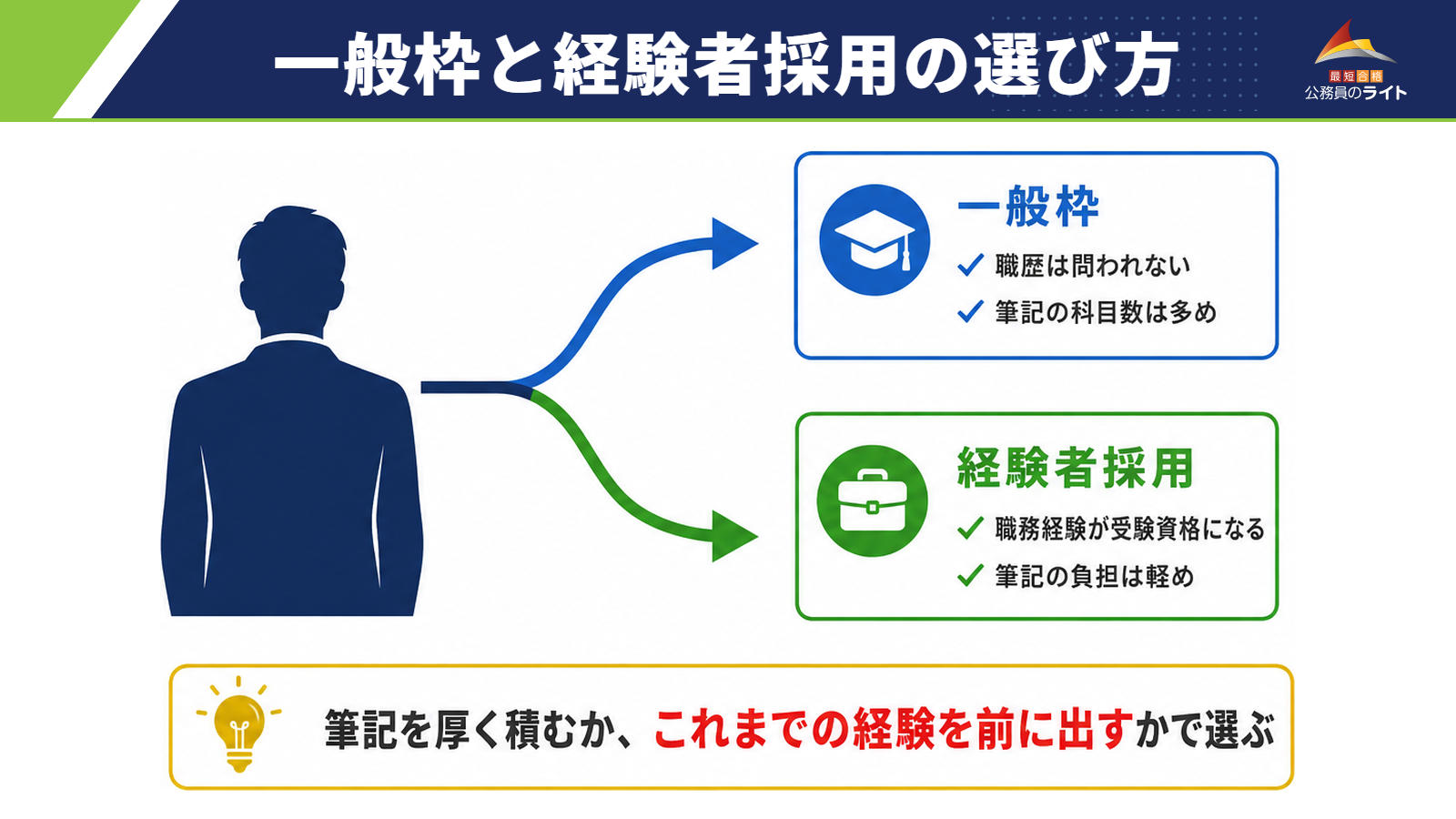 一般枠と経験者採用のどちらで受けるか