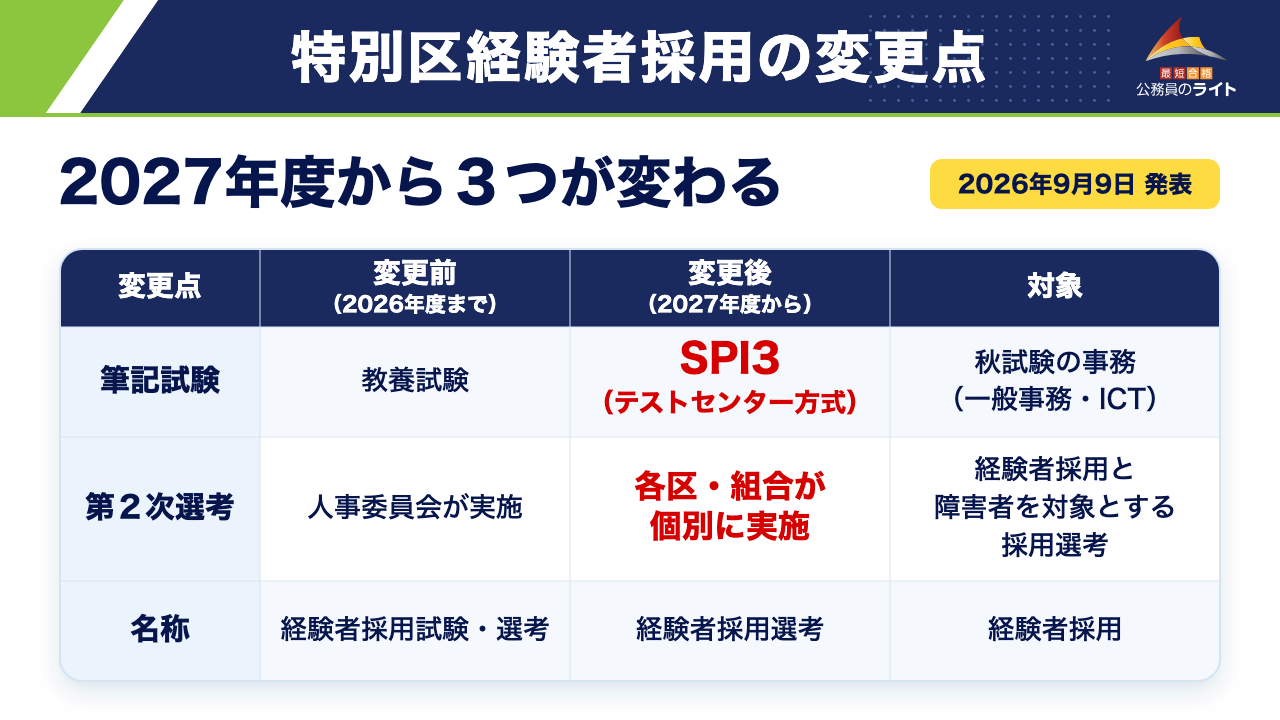 特別区経験者採用の変更点（2027年度から）：筆記試験は教養試験からSPI3へ、第２次選考は各区・組合が個別に実施、名称は経験者採用選考へ