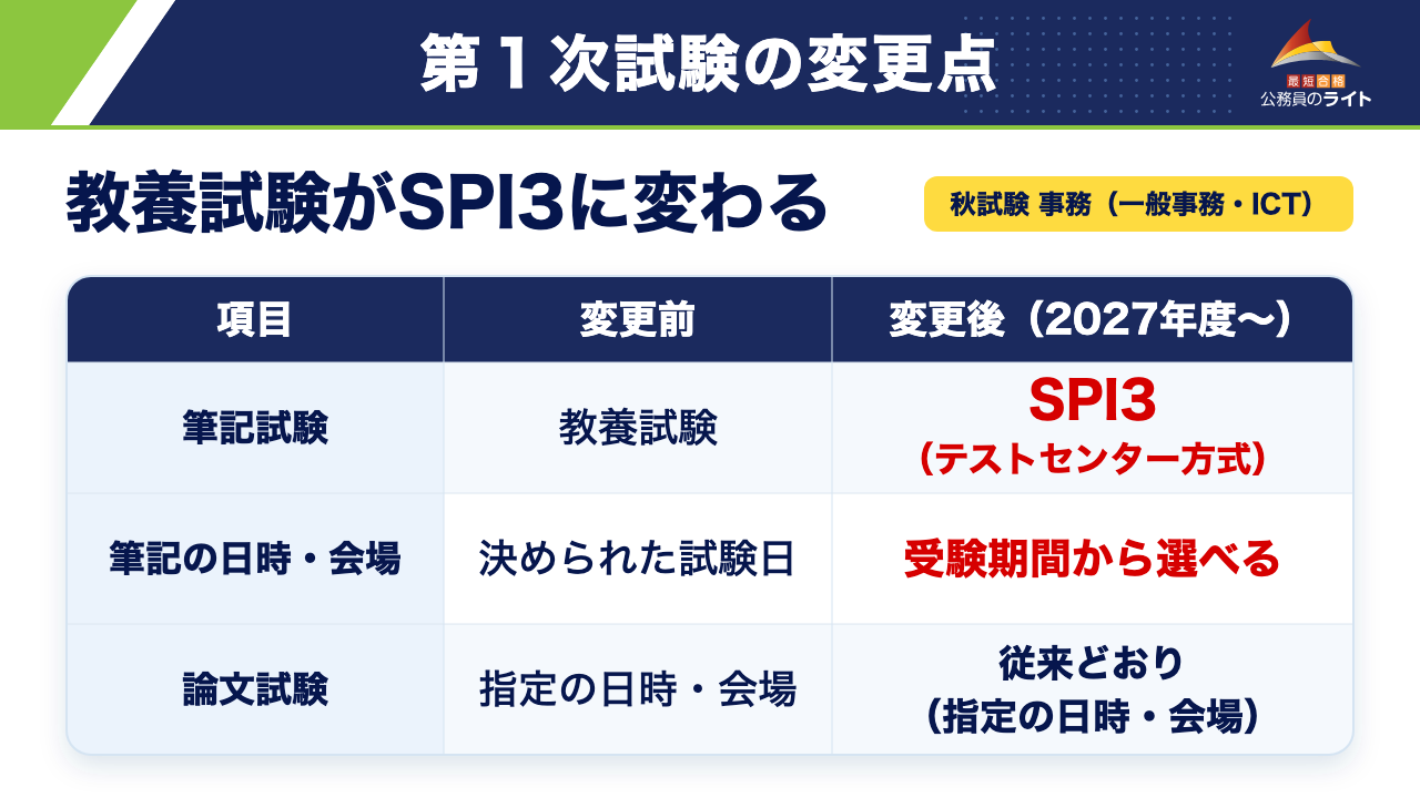 第１次試験の変更点：教養試験がSPI3（テストセンター方式）に変わる