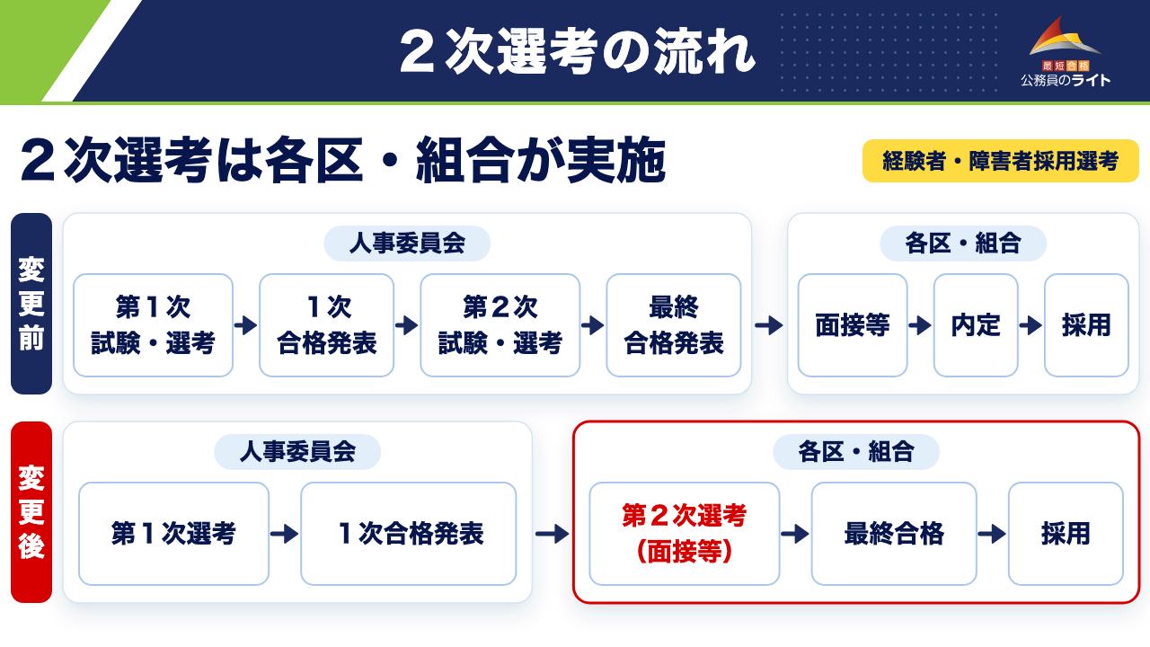 ２次選考の流れ：変更後は各区・組合が第２次選考を実施