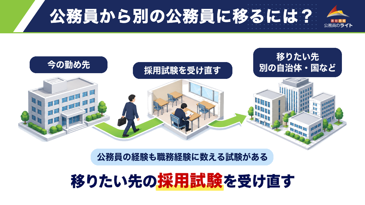 今の勤め先から別の自治体や国に移るには、移りたい先の採用試験を受け直す