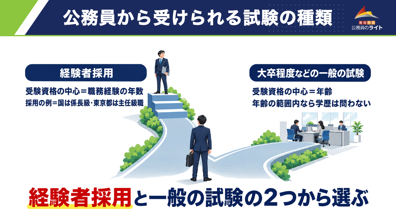公務員から受けられる試験は、職務経験の年数が中心の経験者採用と、年齢が中心の大卒程度などの一般の試験の２つ