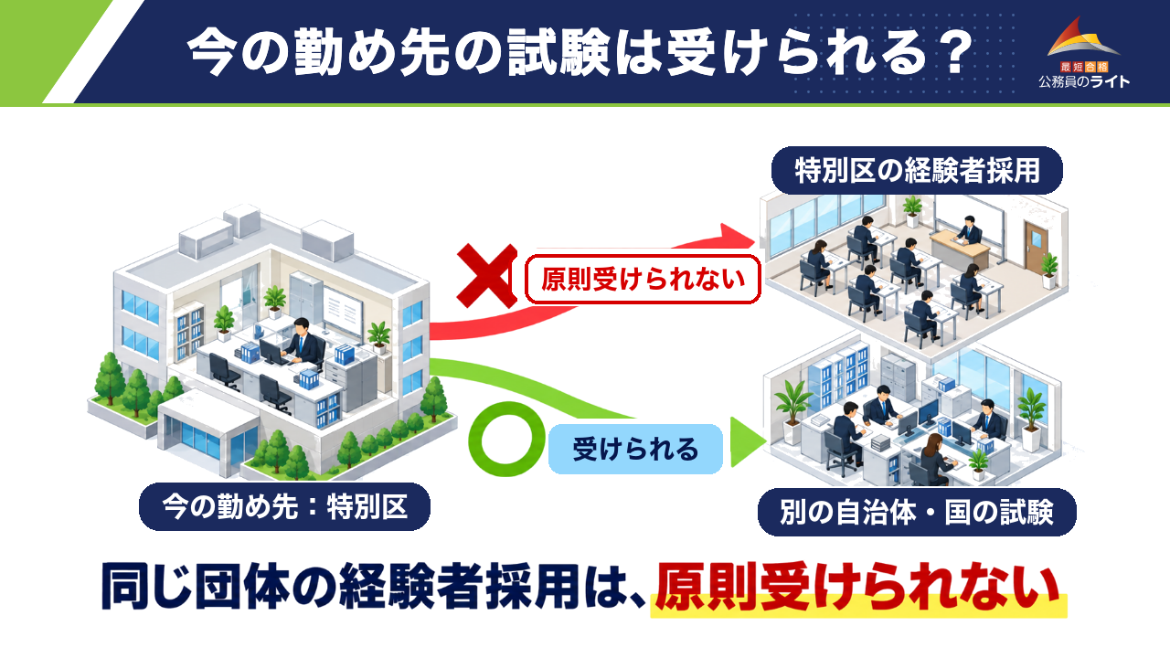 特別区の職員は特別区の経験者採用を原則受けられないが、別の自治体や国の試験は受けられる