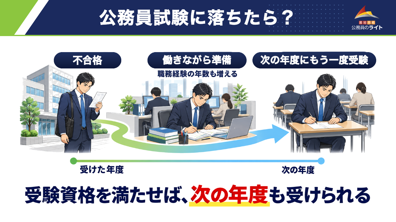 不合格でも、働きながら準備して、受験資格を満たせば次の年度にもう一度受けられる