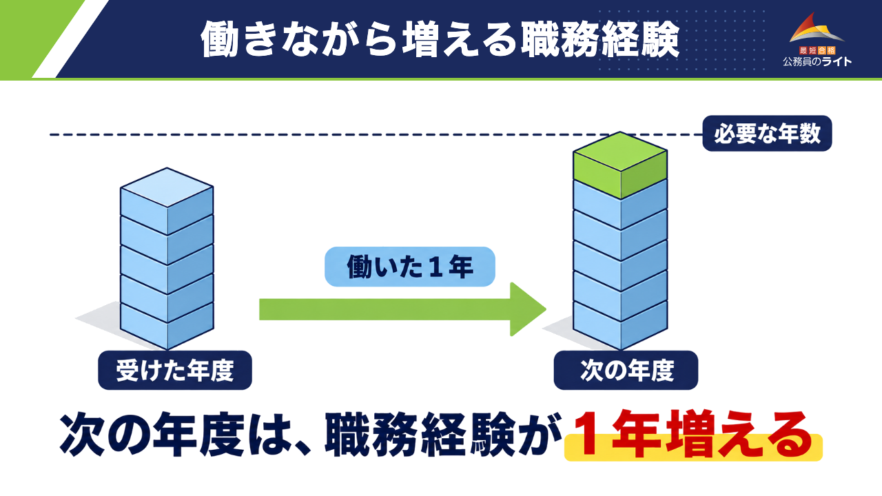 働いた1年で職務経験の年数が増え、受けた年度に足りなかった年数に次の年度は届くことがある