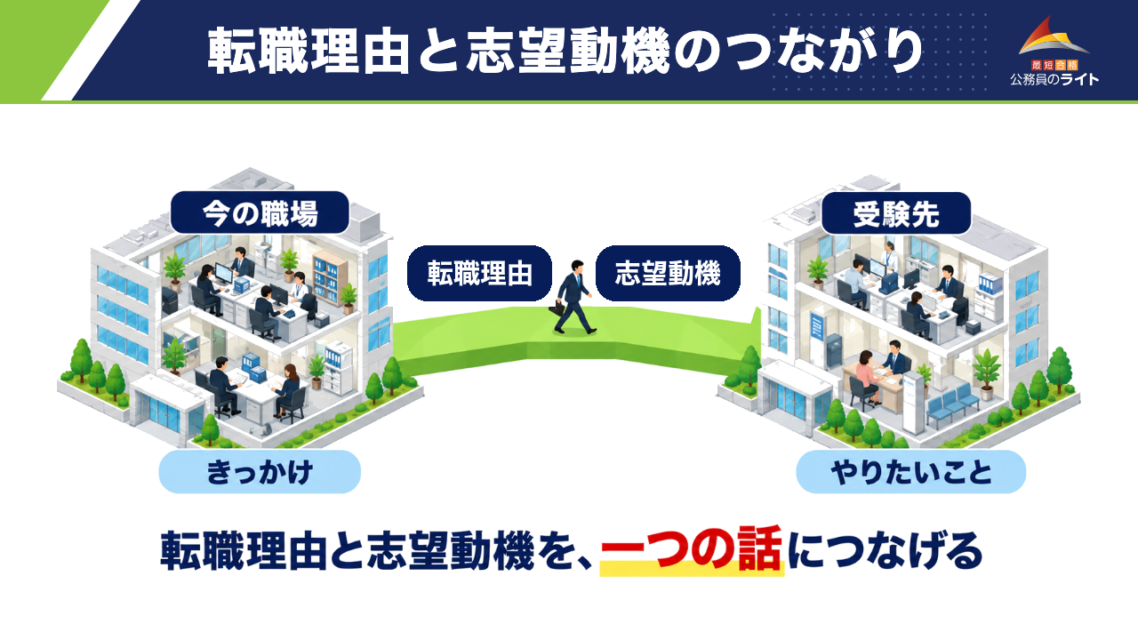 今の職場で感じたきっかけ(転職理由)と、受験先でやりたいこと(志望動機)を一つの話につなげる