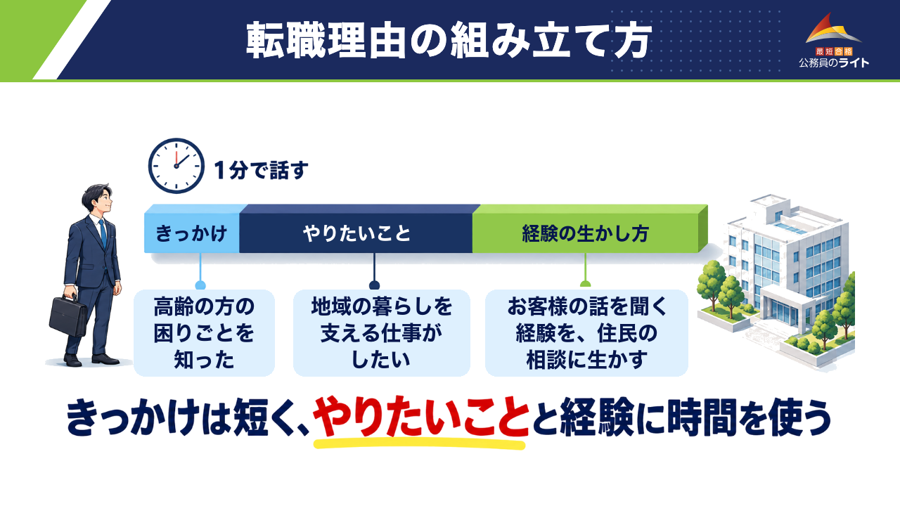 転職理由は1分ほどで、きっかけ・やりたいこと・経験の生かし方の順に組み立て、やりたいことと経験に時間を使う