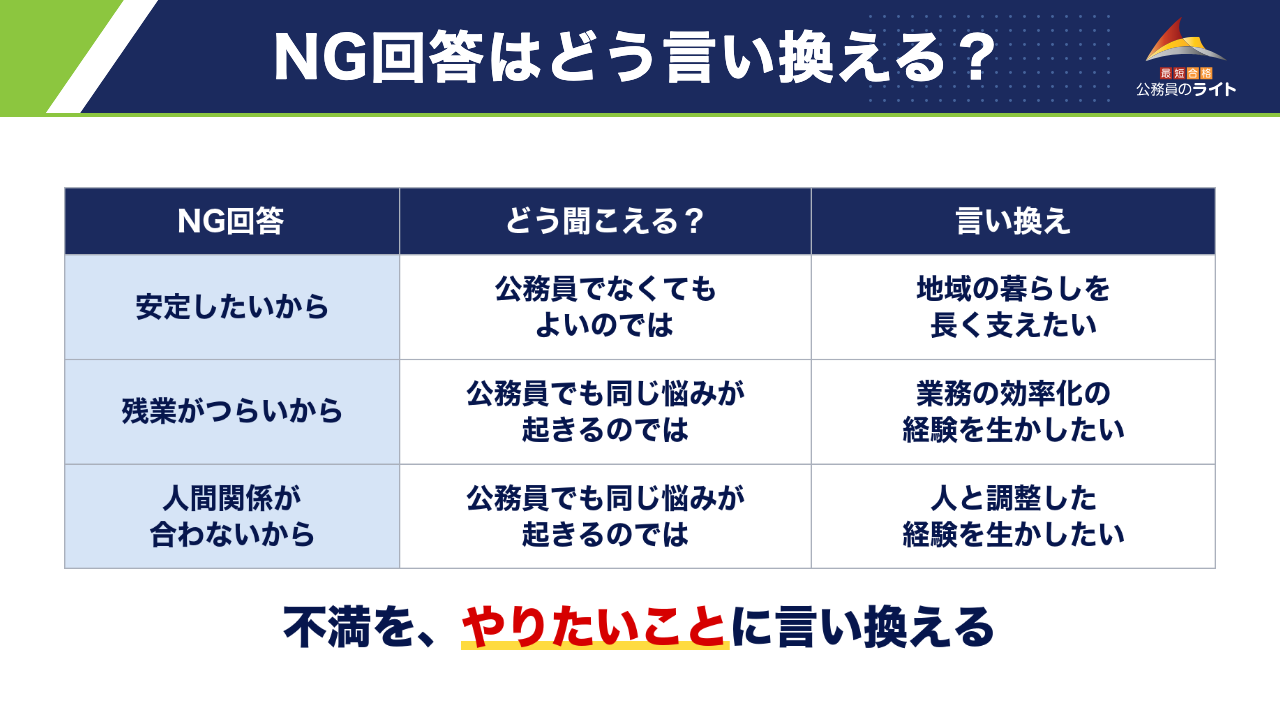 NG回答(安定したい・残業がつらい・人間関係が合わない)がどう聞こえるかと、言い換えの例の表