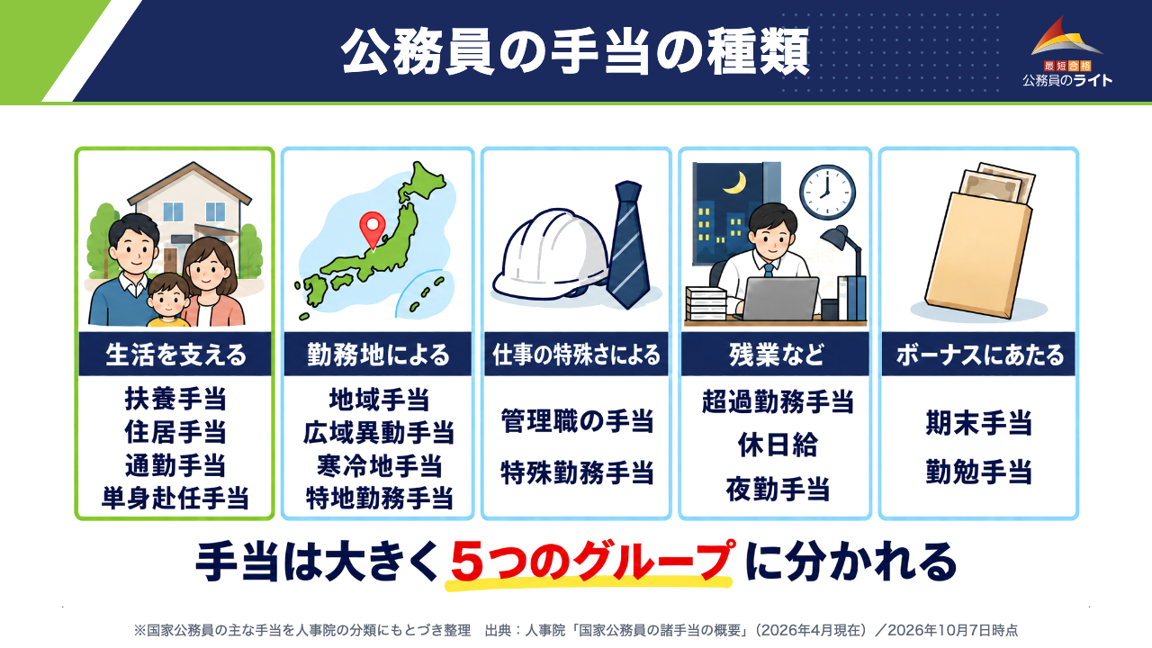 公務員の手当の種類：生活を支える手当・勤務地による手当・仕事の特殊さによる手当・残業などの手当・ボーナスにあたる手当の５つ