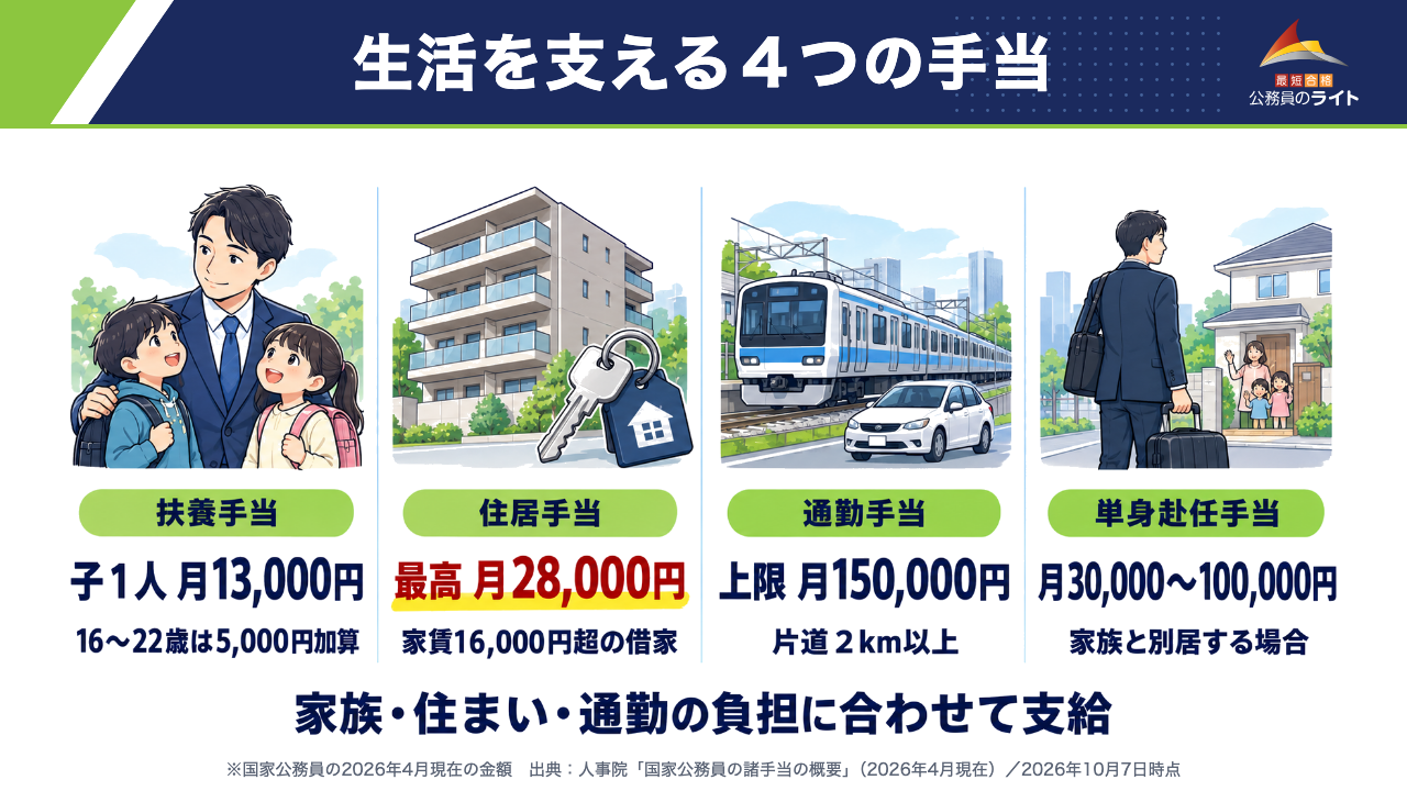 生活を支える４つの手当：扶養手当は子１人月13,000円、住居手当は最高月28,000円、通勤手当は上限月150,000円、単身赴任手当は月30,000〜100,000円