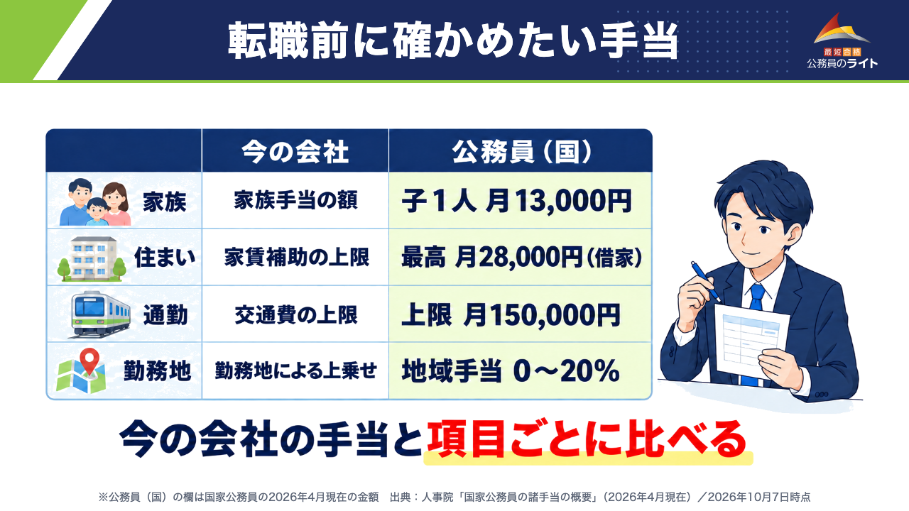 転職前に確かめたい手当：今の会社は家族手当の額・家賃補助の上限・交通費の上限・勤務地による上乗せを確かめ、公務員（国）の手当と項目ごとに比べる表