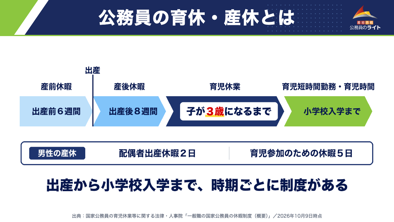 公務員の育休・産休とは：産前休暇（出産前６週間）・産後休暇（出産後８週間）→育児休業（子が３歳になるまで）→育児短時間勤務・育児時間（小学校入学まで）。男性の産休は配偶者出産休暇２日・育児参加のための休暇５日