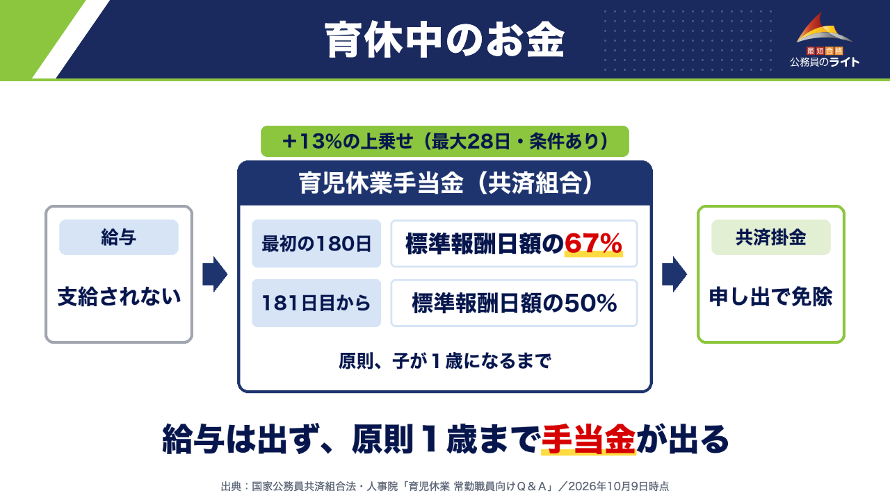 育休中のお金：給与は支給されない。共済組合の育児休業手当金は最初の180日が標準報酬日額の67%、181日目から標準報酬日額の50%（原則、子が１歳になるまで）。13%の上乗せあり（最大28日・条件あり）。共済掛金は申し出で免除