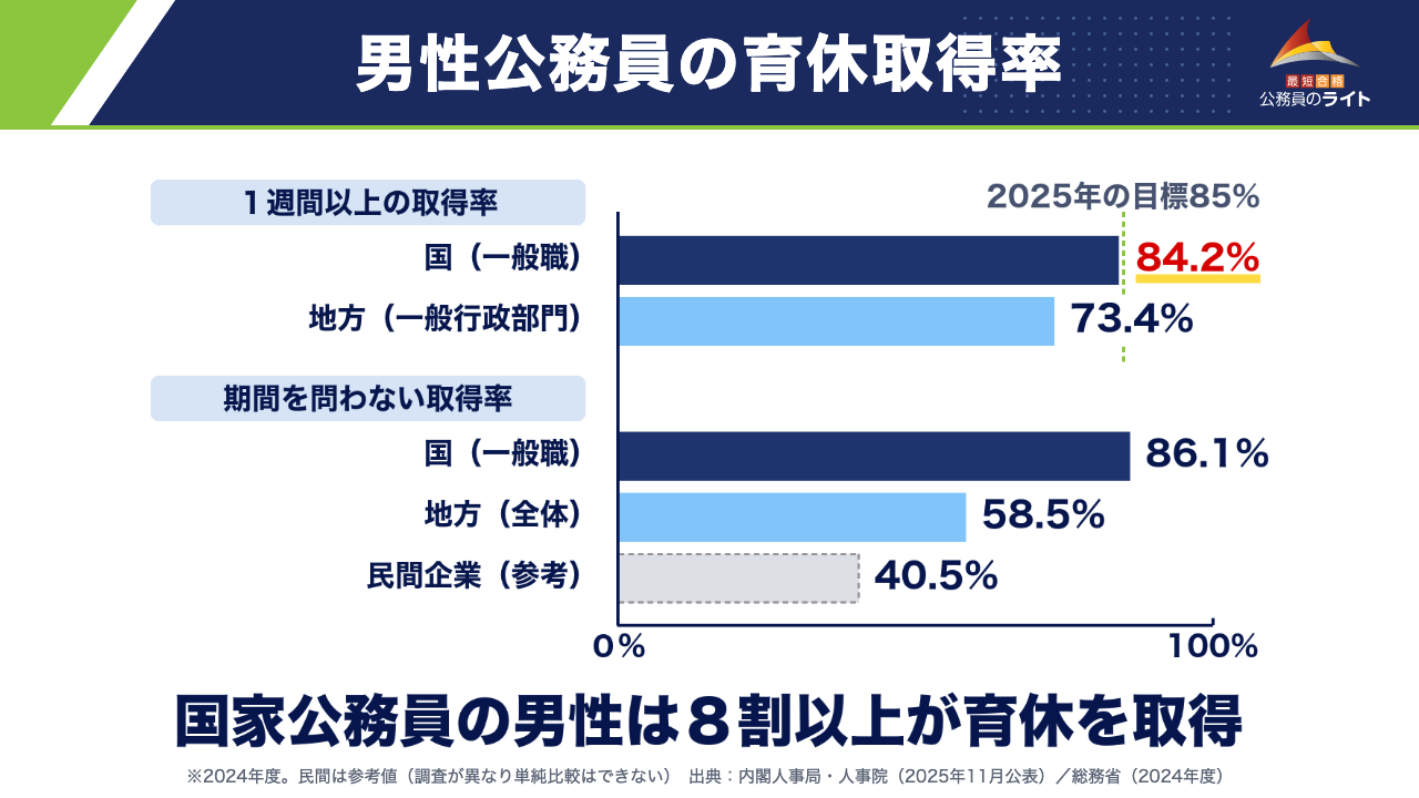 男性公務員の育休取得率（2024年度）：１週間以上は国（一般職）84.2%・地方（一般行政部門）73.4%、期間を問わない取得率は国（一般職）86.1%・地方（全体）58.5%・民間企業（参考）40.5%
