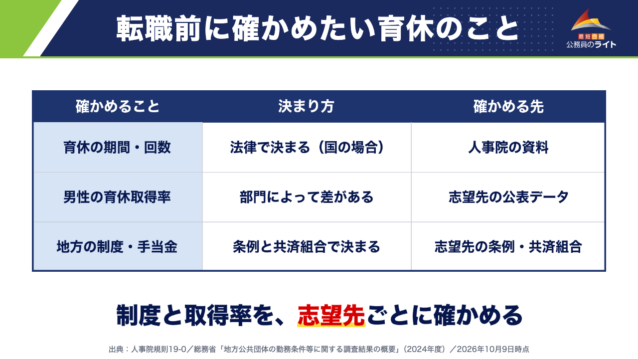 転職前に確かめたい育休のこと（表）：育休の期間・回数は法律で決まる（国の場合）・人事院の資料／男性の育休取得率は部門によって差がある・志望先の公表データ／地方の制度・手当金は条例と共済組合で決まる・志望先の条例・共済組合