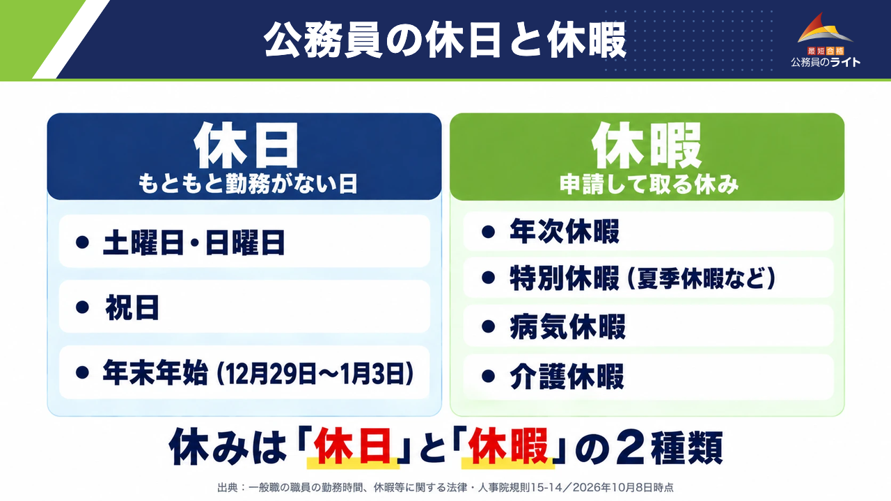 公務員の休日と休暇:休日(土曜日・日曜日、祝日、年末年始12月29日〜1月3日)と休暇(年次休暇・特別休暇・病気休暇・介護休暇)の2種類