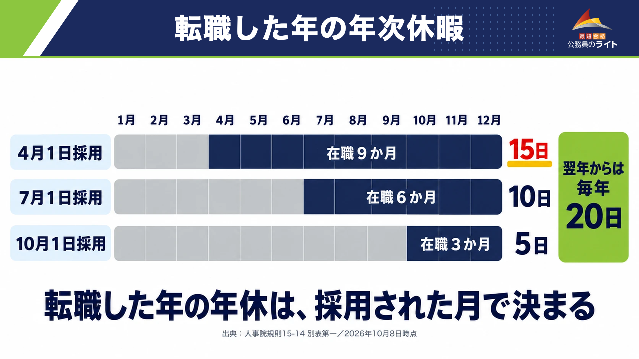 転職した年の年次休暇:4月1日採用は15日、7月1日採用は10日、10月1日採用は5日。翌年からは毎年20日