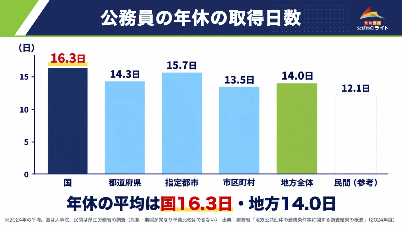 公務員の年休の取得日数(2024年の平均):国16.3日、都道府県14.3日、指定都市15.7日、市区町村13.5日、地方全体14.0日、民間(参考)12.1日