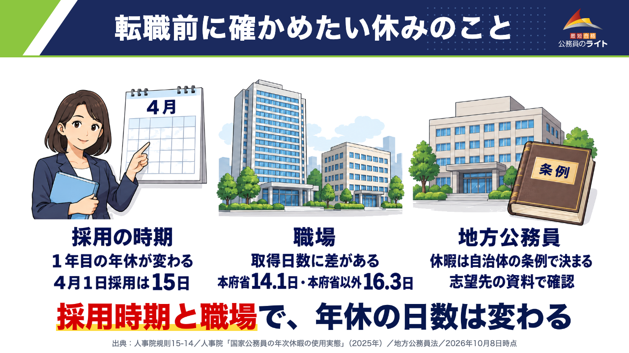 転職前に確かめたい休みのこと:採用の時期で1年目の年休が変わる、職場で取得日数に差がある、地方公務員は条例で確認