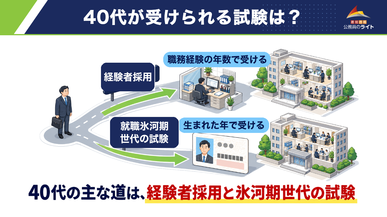 40代の主な道は、職務経験の年数で受ける経験者採用と、生まれた年で受ける就職氷河期世代の試験の2つ