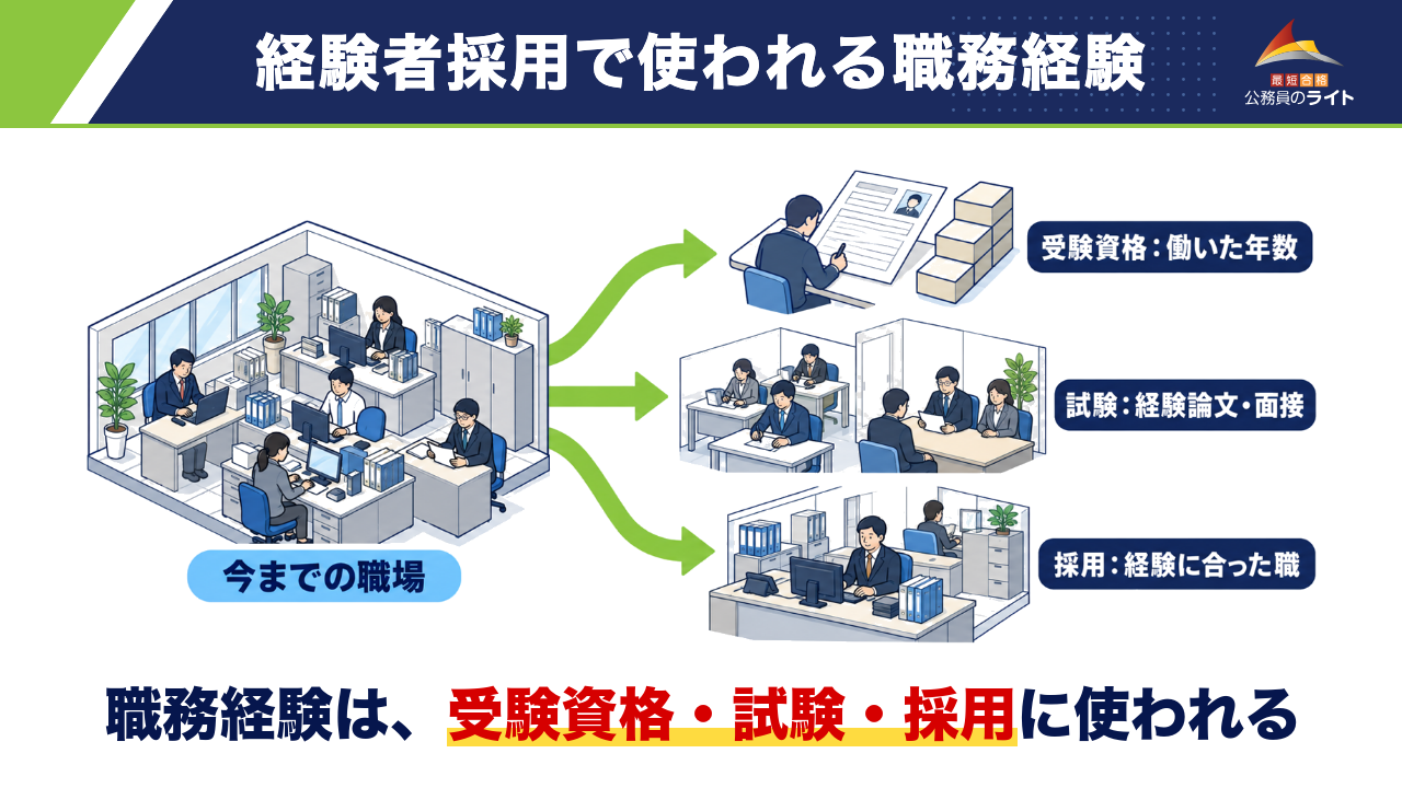 経験者採用では、職務経験が受験資格(働いた年数)・試験(経験論文・面接)・採用される職に使われる