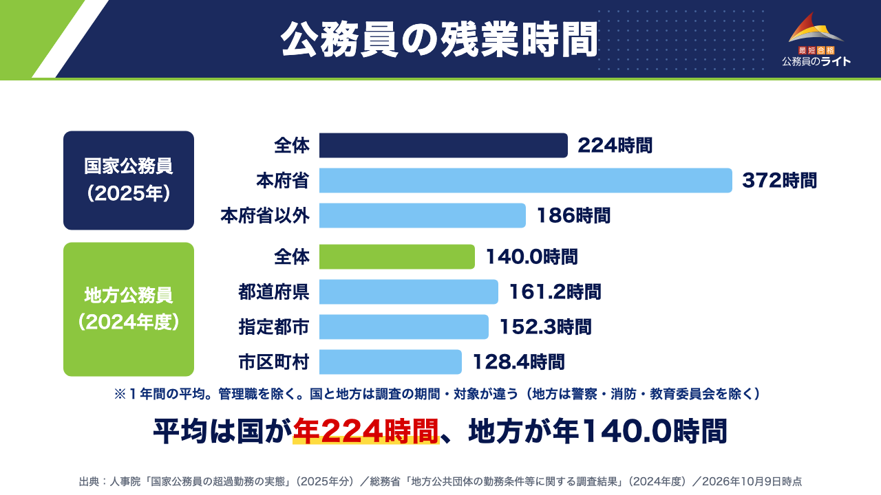 公務員の残業時間（１年間の平均・管理職を除く）：国家公務員（2025年）全体224時間、本府省372時間、本府省以外186時間。地方公務員（2024年度）全体140.0時間、都道府県161.2時間、指定都市152.3時間、市区町村128.4時間