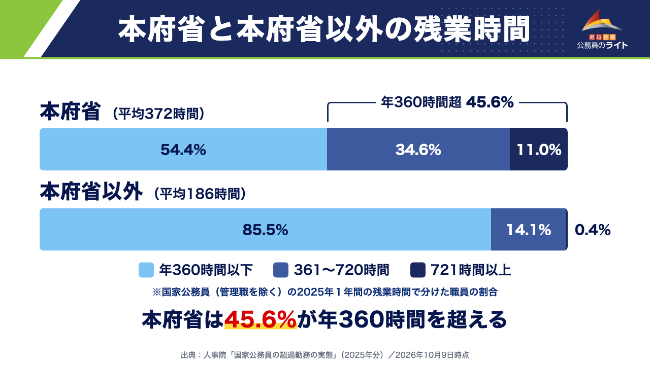 本府省と本府省以外の残業時間（2025年）：年360時間以下の職員は本府省54.4%、本府省以外85.5%。年721時間以上は本府省11.0%、本府省以外0.4%。本府省は45.6%が年360時間を超える