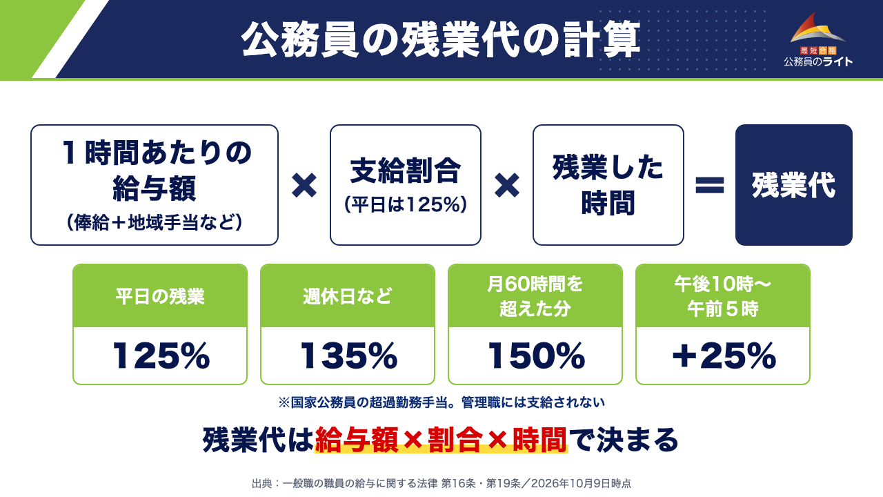 公務員の残業代の計算：１時間あたりの給与額×支給割合×残業した時間。平日は１時間あたりの給与額の125%。週休日など135%、月60時間を超えた分150%、午後10時〜午前５時は＋25%