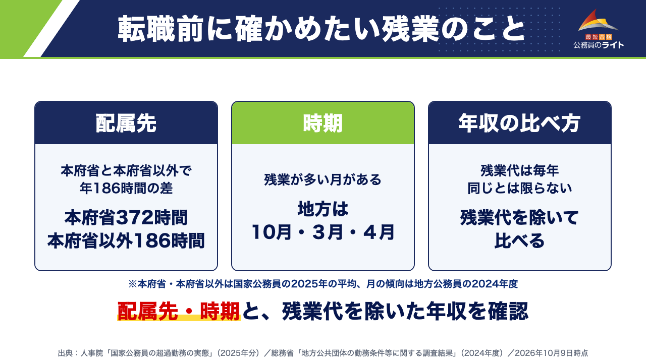 転職前に確かめたい残業のこと：配属先（本府省372時間・本府省以外186時間）、時期（地方は10月・３月・４月に残業が多い）、年収の比べ方（残業代を除いて比べる）