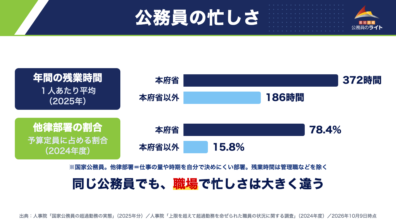 公務員の忙しさ:国家公務員の本府省と本府省以外の比較。年間の残業時間は本府省372時間・本府省以外186時間(2025年)、他律部署の割合は本府省78.4%・本府省以外15.8%(2024年度・予算定員)