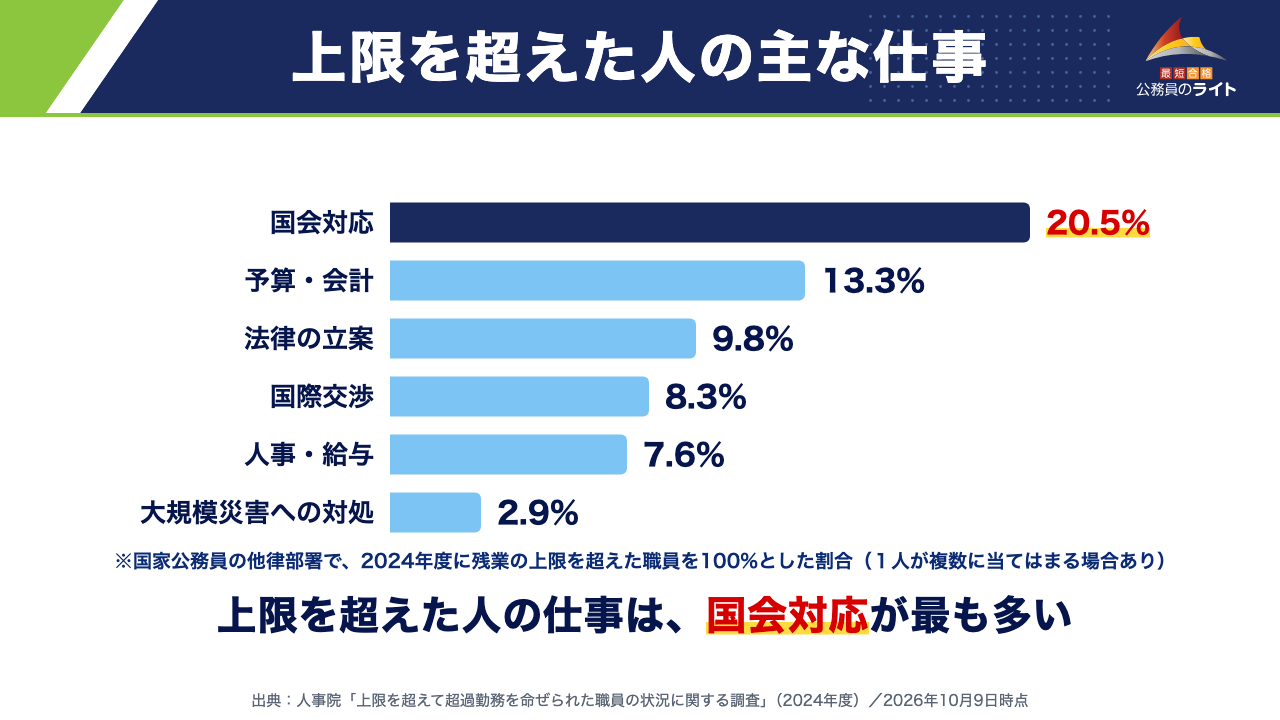 上限を超えた人の主な仕事(国家公務員の他律部署・2024年度):国会対応20.5%、予算・会計13.3%、法律の立案9.8%、国際交渉8.3%、人事・給与7.6%、大規模災害への対処2.9%
