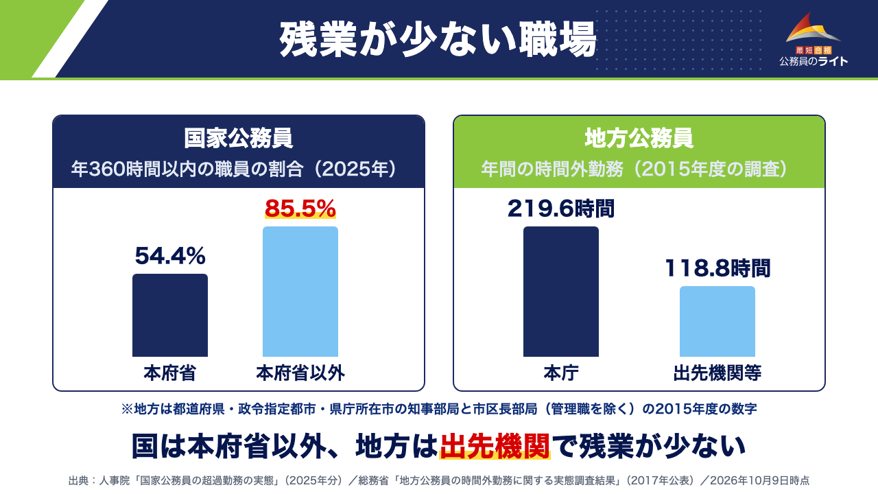 残業が少ない職場:国家公務員の年360時間以内の職員の割合は本府省54.4%・本府省以外85.5%(2025年)。地方公務員の年間の時間外勤務は本庁219.6時間・出先機関等118.8時間(2015年度の調査)