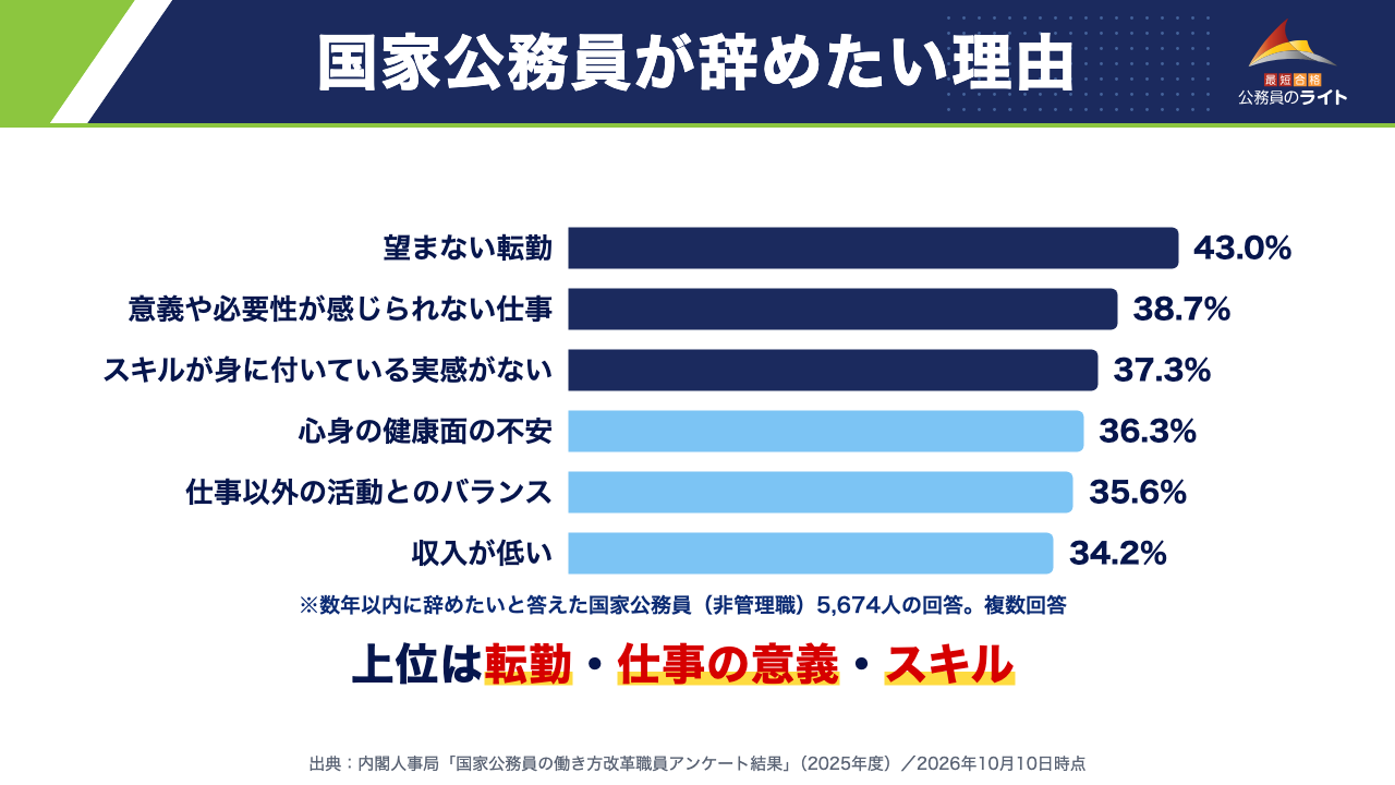 国家公務員が辞めたい理由：数年以内に辞めたい国家公務員が挙げた理由の上位は、望まない転勤43.0%・仕事の意義38.7%・スキルの実感37.3%