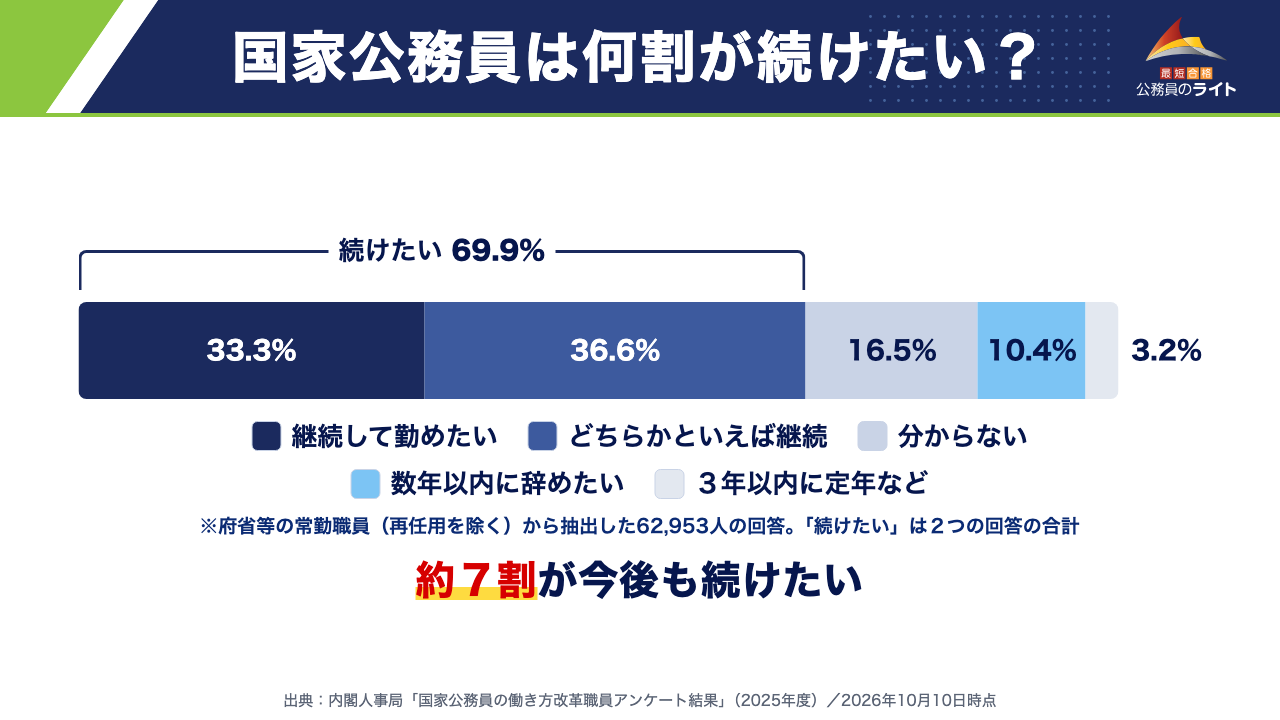 国家公務員は何割が続けたい？：今後も続けたい国家公務員は69.9%、数年以内に辞めたい人は10.4%