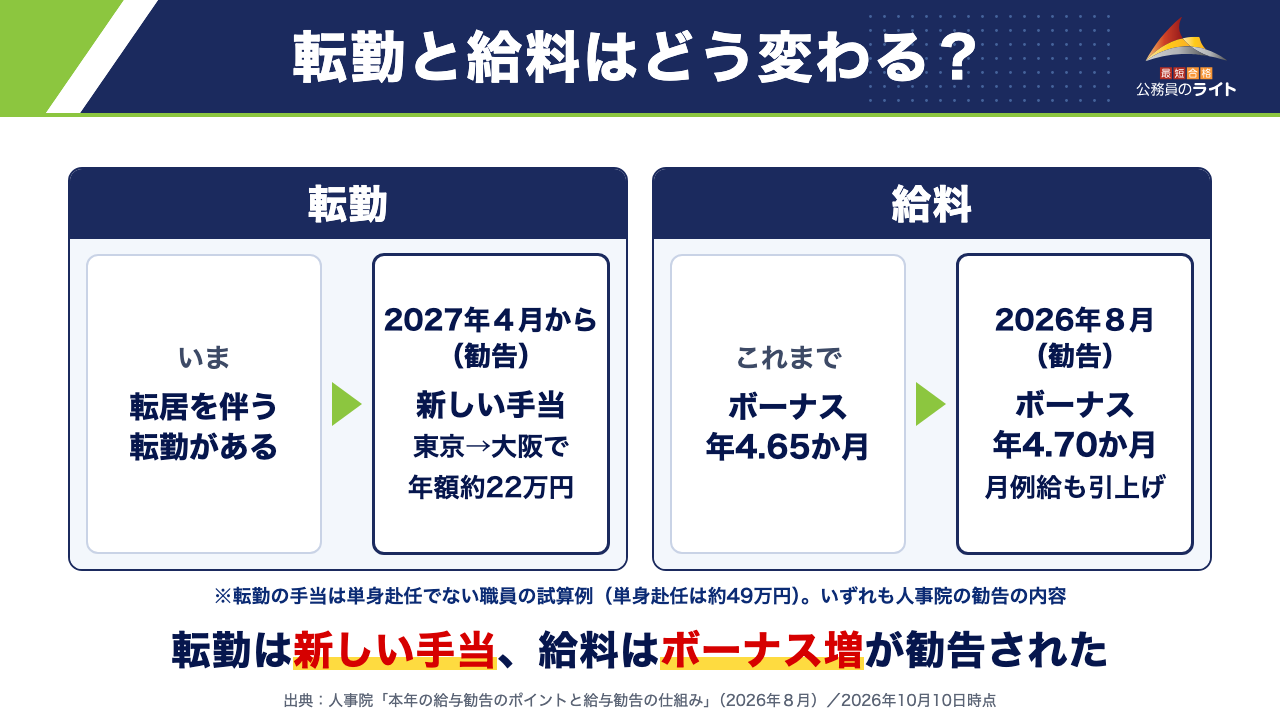 転勤と給料はどう変わる？：転勤は2027年４月からの新しい手当、給料はボーナス4.65か月→4.70か月と月例給の引上げが、2026年８月に人事院から勧告された（まだ勧告の段階）