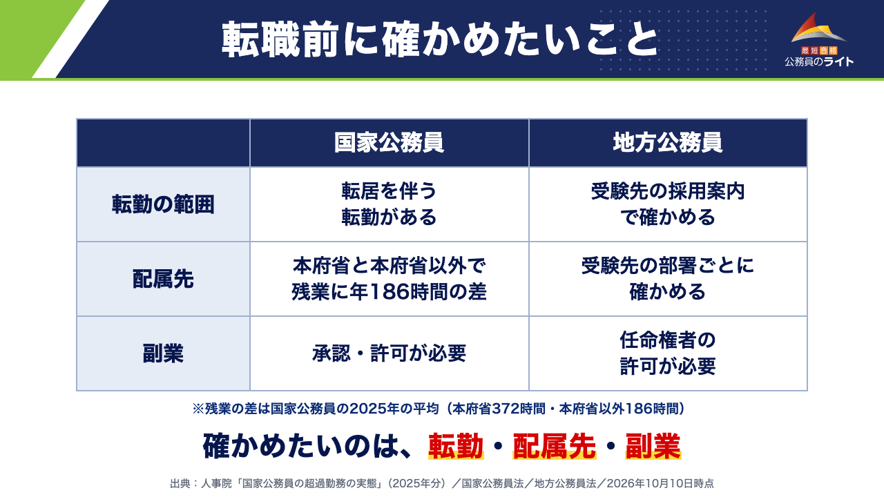転職前に確かめたいこと：転職前に確かめたいのは、転勤の範囲・配属先・副業のルール。国家公務員と地方公務員で確かめ方が違う