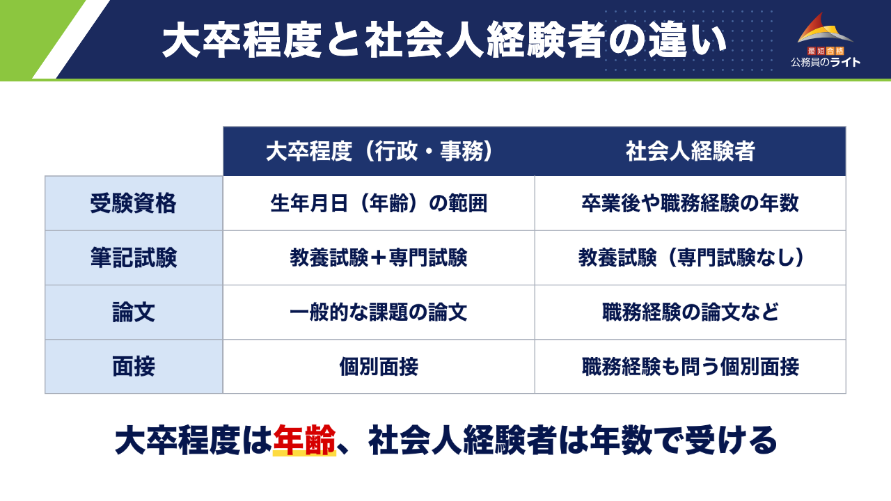 大卒程度と社会人経験者の違い:大卒程度は年齢の範囲、社会人経験者は卒業後や職務経験の年数で受ける区分。筆記・論文・面接も違う(行政・事務の場合)