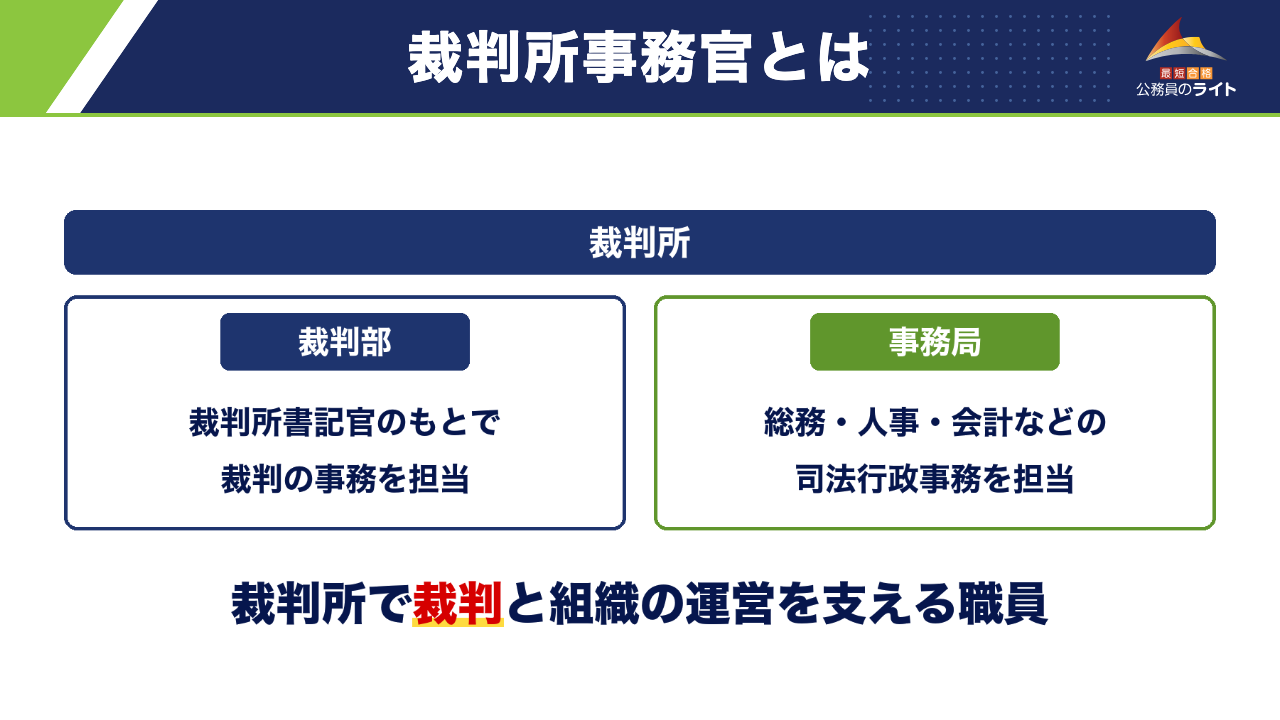 裁判所事務官とは：裁判所事務官は、裁判部（裁判の事務）と事務局（司法行政事務）で、裁判と組織の運営を支える職員