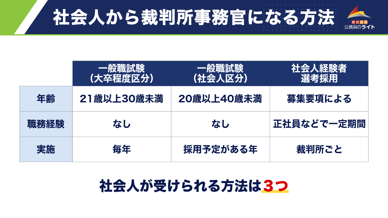 社会人から裁判所事務官になる方法：一般職試験（大卒程度区分）・一般職試験（社会人区分）・社会人経験者選考採用の年齢・経験の条件・実施の違い