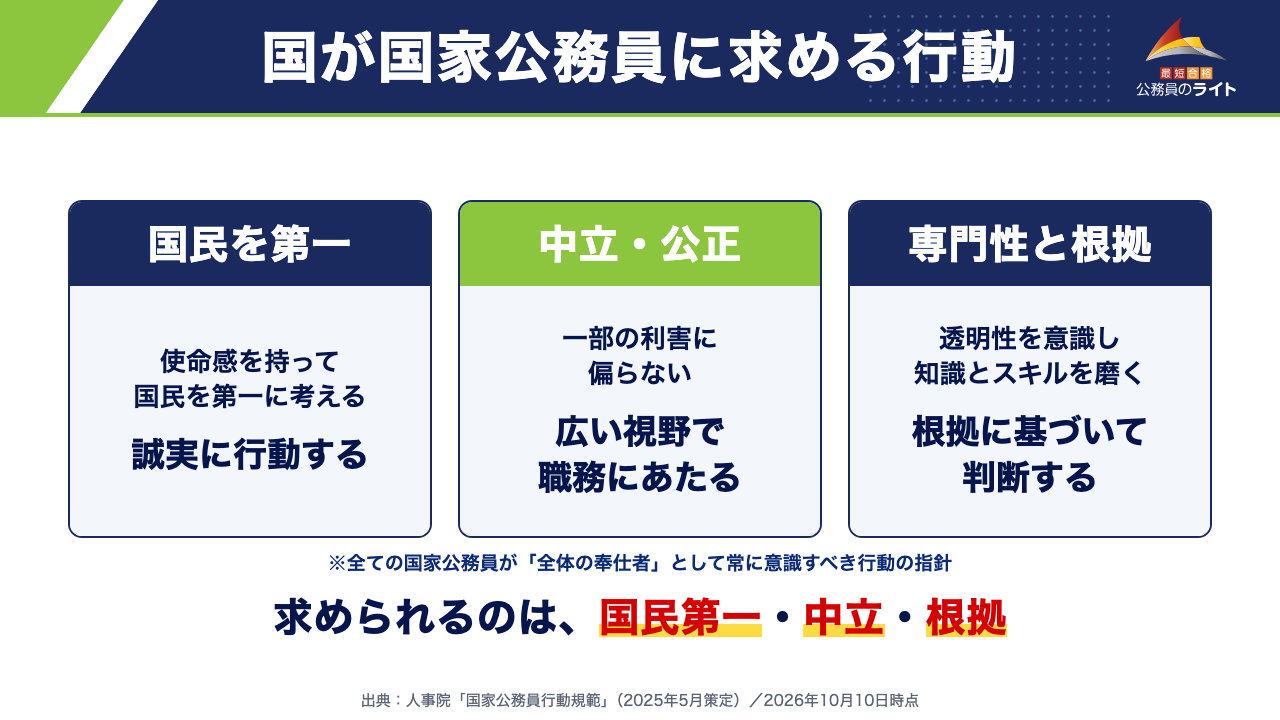 国が国家公務員に求める行動：国家公務員に求められる行動は、国民を第一・中立公正・専門性と根拠の３つの柱