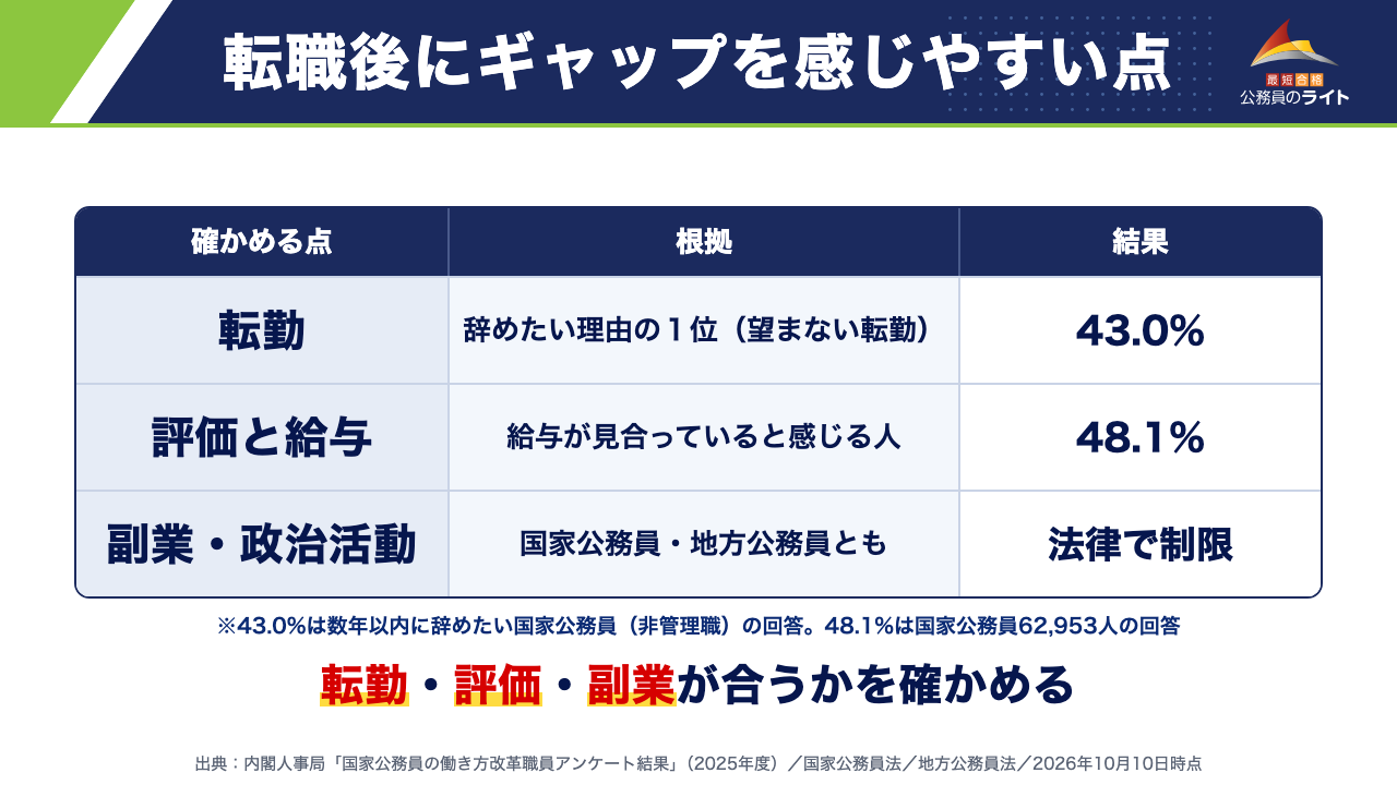 転職後にギャップを感じやすい点：転勤・評価と給与・副業や政治活動の考え方が、転職前に確かめたい点